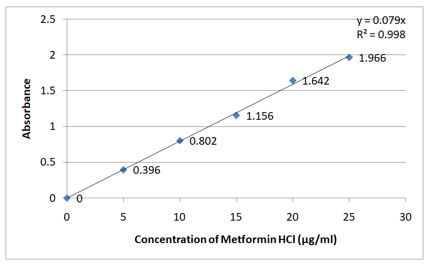 Formulation Development of Uncoated Metformin Tablet and it’s in vitro Bioequivalence Study for Biowaiver