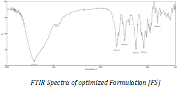 Formulation and Evaluation of Citicoline Oral Disintegrating Tablet using Co-Processed Isabgol Mucilage–Crospovidone Superdisintegrant