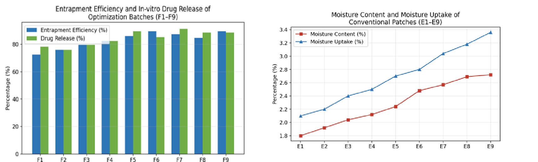 Formulation and Evaluation of Democlocycline Hydrochloride-Loaded Liposomal Transdermal Patch: A Factorial Design Optimization Approach
