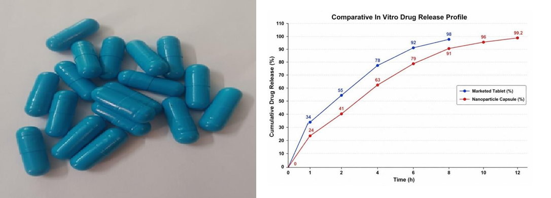 DEVELOPMENT AND EVALUATION OF DAPAGLIFLOZIN-LOADED SODIUM ALGINATE NANOPARTICLES INCORPORATED INTO A CAPSULE DOSAGE FORMFOR CARDIO-RENAL THERAPY.